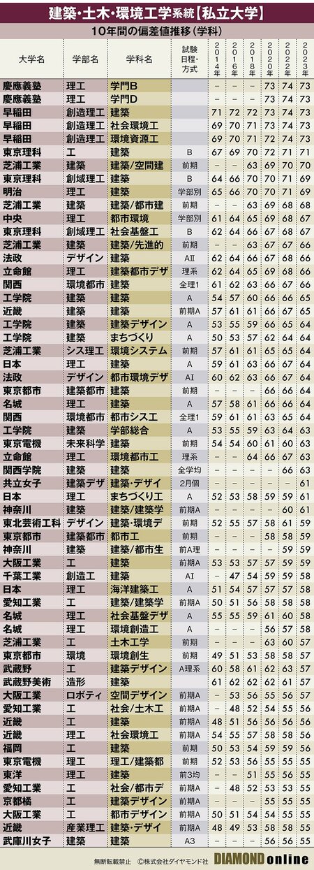 図_建築・土木・環境工学系統【私立大学】