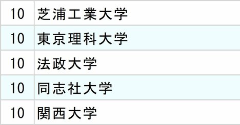 4大インターネット会社「採用大学」ランキング2025【全10位・完全版】