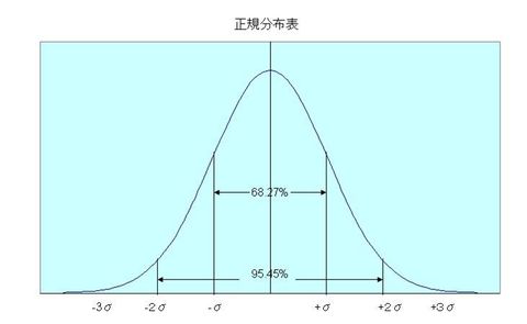 期待リターンは維持したままにリスクだけを低減できるのが分散投資のスゴさ