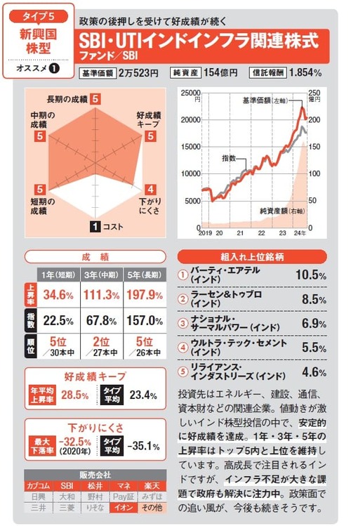 インド株型の好成績アクティブ投資信託