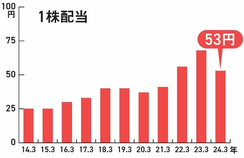 【資産8億円の元消防士が教える】えっ、創業以来ずっと黒字で実質無借金!? 高配当株「ケーユーホールディングス」の驚異的な安定感