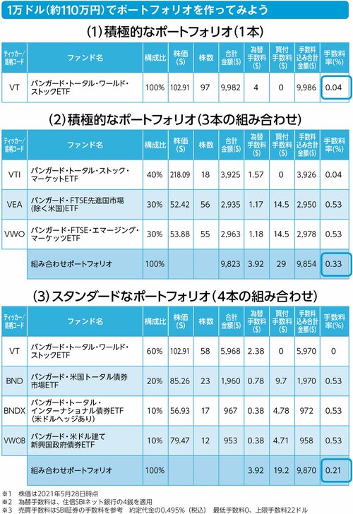 【実践編】1万ドルでETFのポートフォリオを作る！