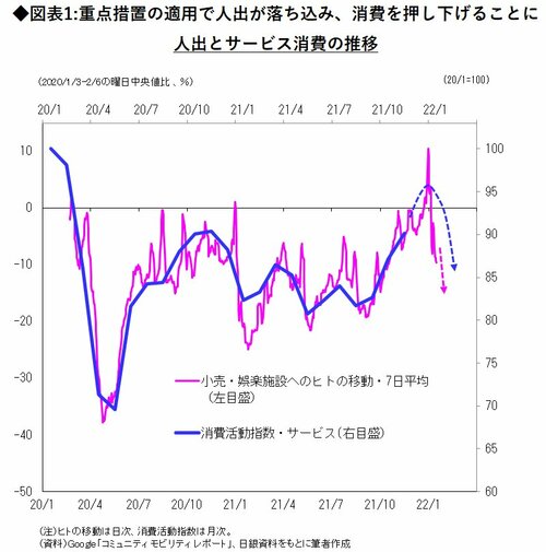 図1．重点措置の適用で人出が落ち込み、消費を押し下げることに人出とサービス消費の推移