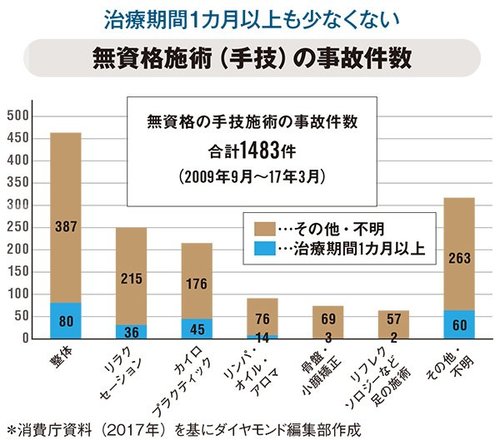 無資格施術（手技）の事故件数