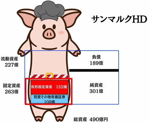 サンマルクカフェ2024年3月期貸借対照表を豚の貯金箱のイメージ