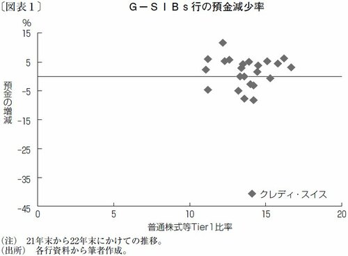 G-SIBs行の預金減少率