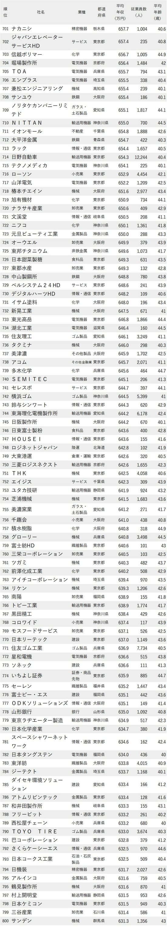 年収が高い会社ランキング2023最新版【従業員の平均年齢40代前半・701-800】