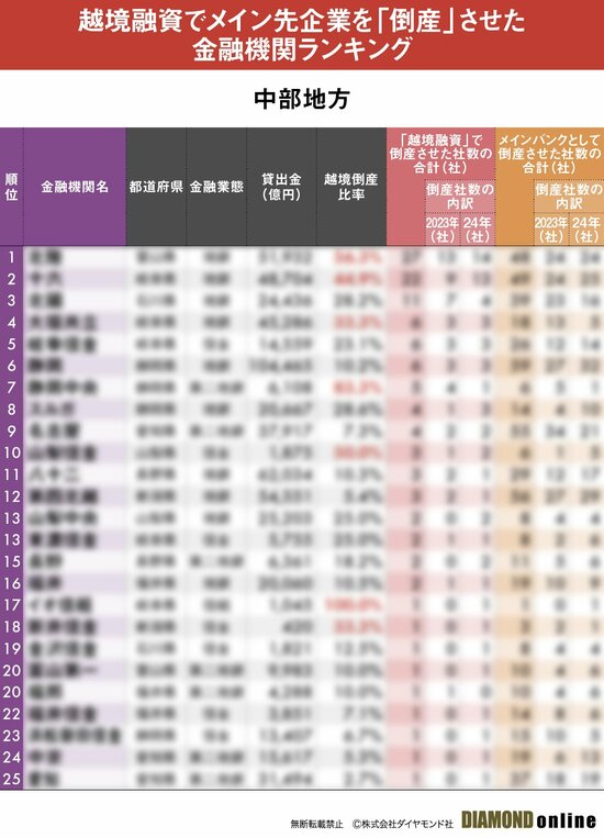 図表：金融機関ランキング_中部地方（サンプル）