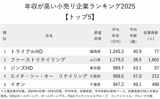 図表：年収が高い小売り企業ランキング2025【トップ5】