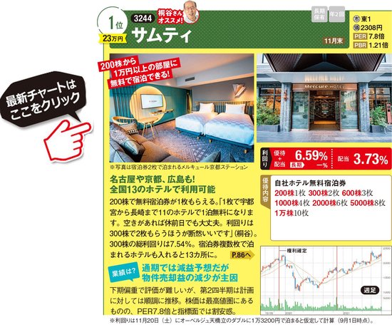 サムティの最新株価はこちら！