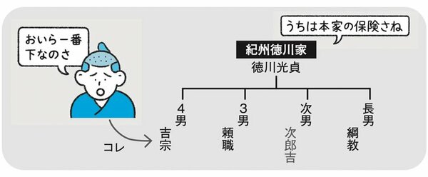 本書より。徳川吉宗をめぐる家系図