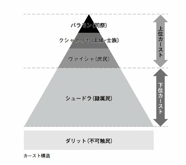 カースト構造