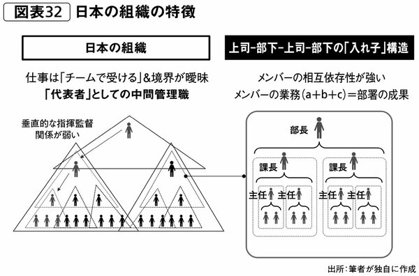 図表2：日本の組織の特徴