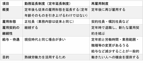 図表：継続雇用における勤務延長制度と再雇用制度の違い