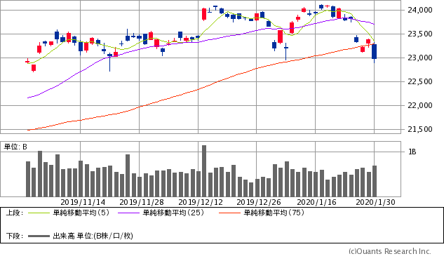 日経平均株価チャート/日足・3カ月