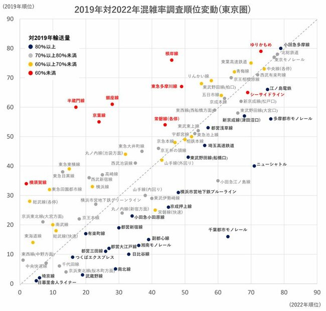 2019年対2022年混雑率調査順位変動（東京圏）
