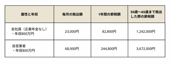 【ミドル＆シニアのための“超王道”投資術】第3回　横山先生、50代、60代が今さらiDeCoを始めるべきですか？