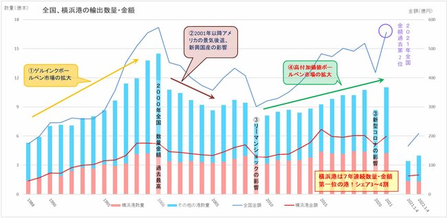 全国、横浜港の輸出数量・金額