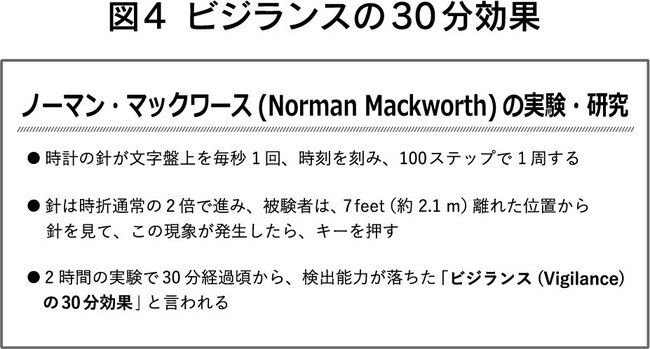 図4 ビジランスの30分効果