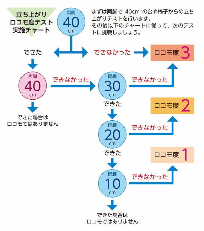 日常生活に支障がなくても…︎介護リスクが高まる「足腰の衰え」とは【チェックテスト付き】