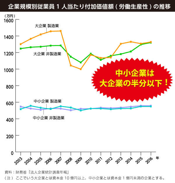 企業規模別従業員1人当り付加価値額(労働生産性)の推移
