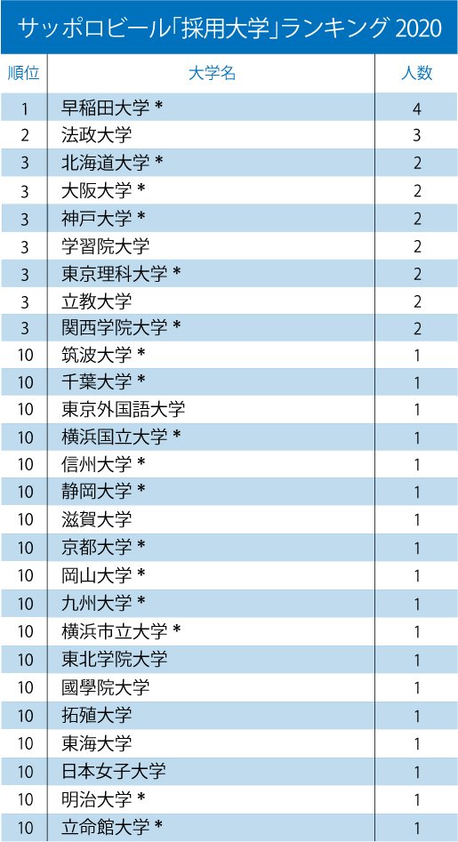 キリン、アサヒ、サントリー、サッポロ「採用大学」ランキング2020!【全10位・完全版】