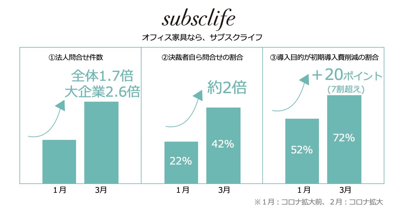 直近では大企業の利用も進んでいる