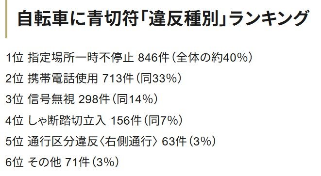 自転車に青切符で「歩道走行」摘発はどうなった？「違反種別ランキング」の驚きの結果