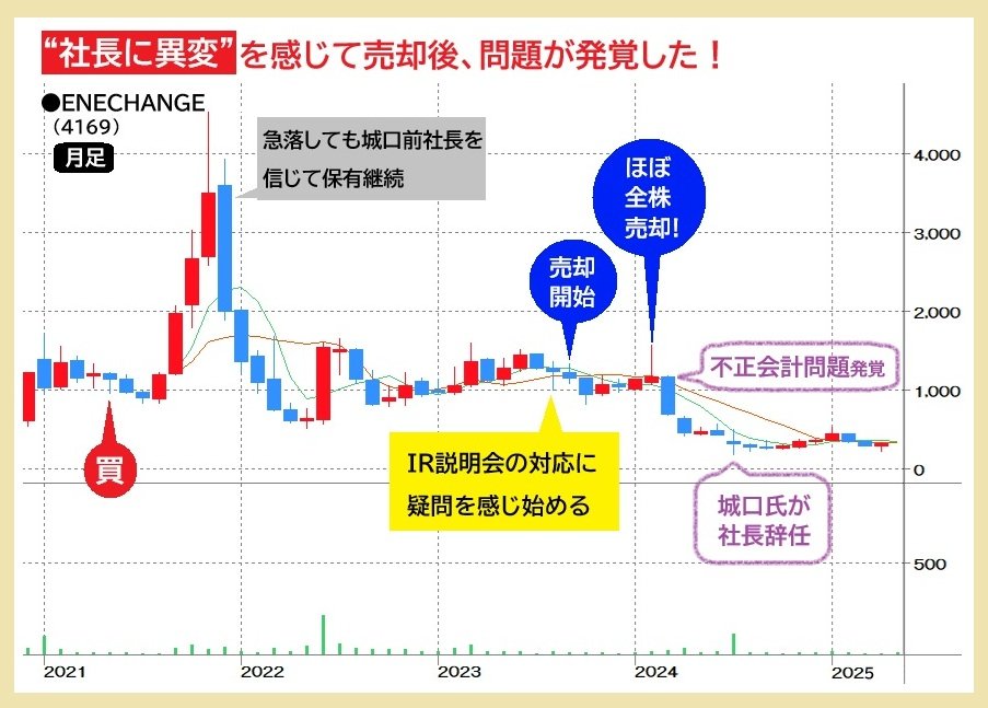 ENEHCANGE株価チャート