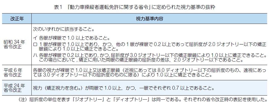 図表：「動力車操縦者運転免許に関する省令」に定められた視力基準の抜粋