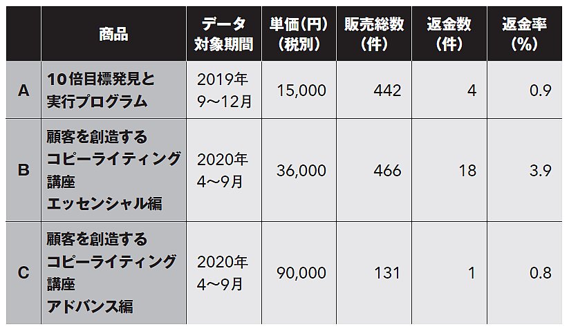 【9割の人が知らない】購入ハードルを劇的に下げた「リスクリバーサル」とは？日本一のマーケターが返金率のなまなましい数値、初公開！