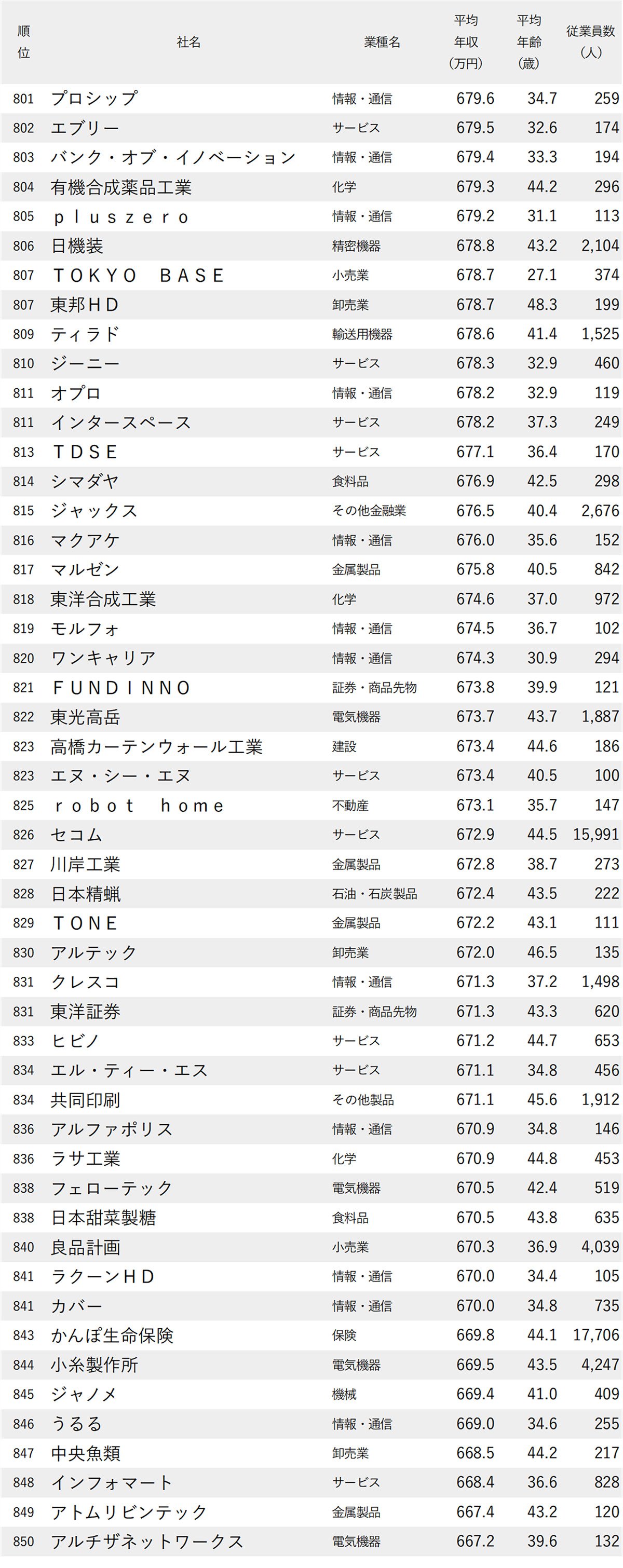 図表 年収が高い会社ランキング2026【東京・1000社完全版】801位から850位