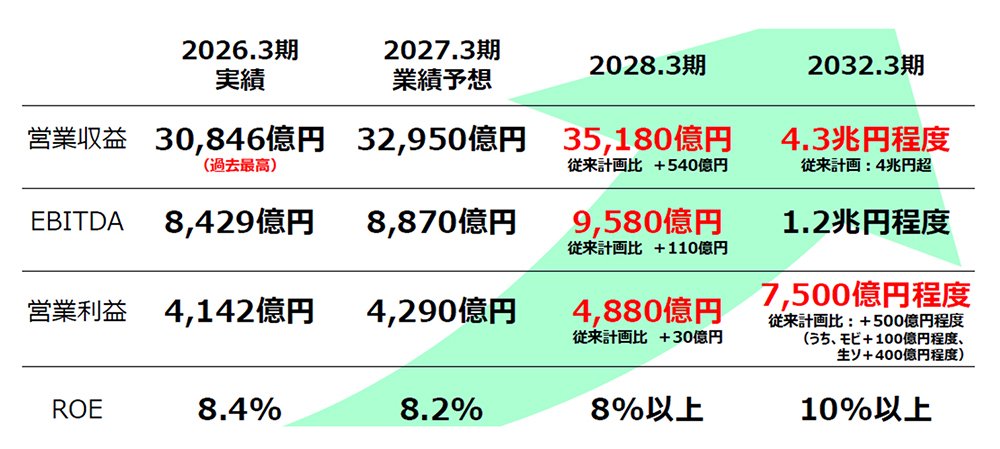 図表：「勇翔2034」数値目標のアップデート（JR東日本決算説明会資料から抜粋）