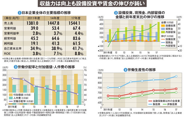 収益力は向上も設備投資や賃金の伸びが鈍い