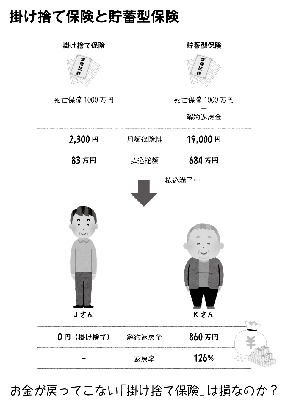 「掛け捨て＝損」はホント!? 払ったお金が126％になる「おトクな保険」の意外な落とし穴