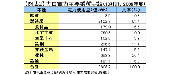 緊急提言5:工場を西に、サービスを東に<br />――産業再配置による電力制約の緩和策