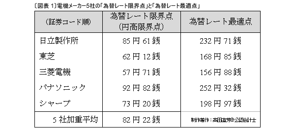 自動車産業からニッポン経済に至るまで<br />輸出立国を維持できる「円高限界点」はいくらか