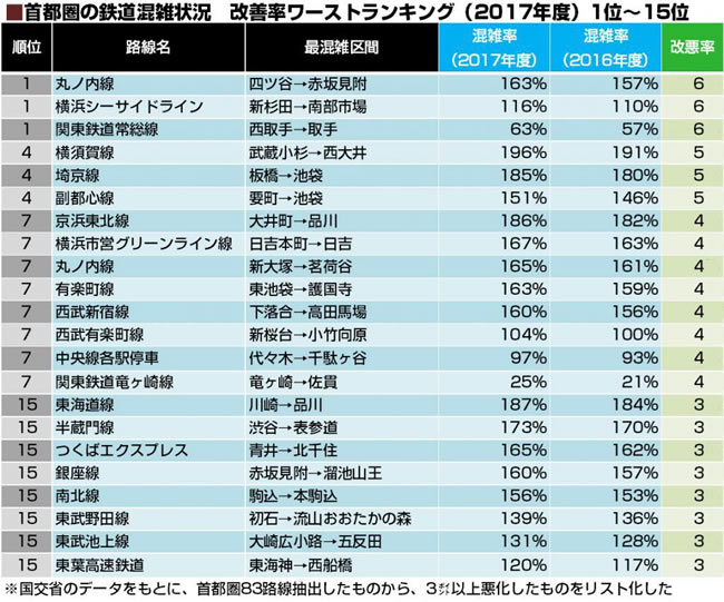首都圏の鉄道混雑状況 改善率ワーストランキング(2017年度)