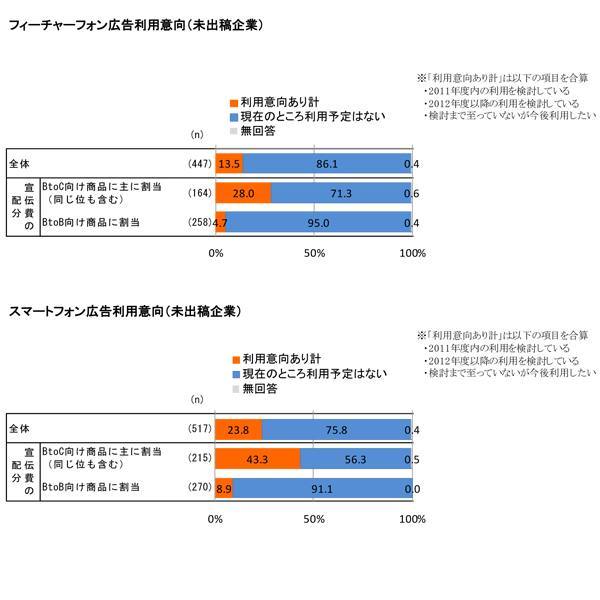 これがスマートフォン広告のポテンシャル<br />成功事例に“なるほど”集客術の威力を見た