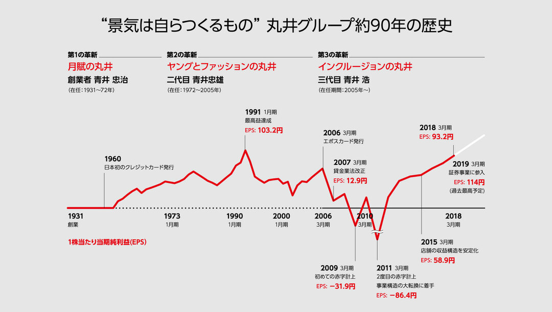 7年間で3000億円の利益が消えた…「いつ潰れてもおかしくなかった」丸井のV字回復戦略とは?