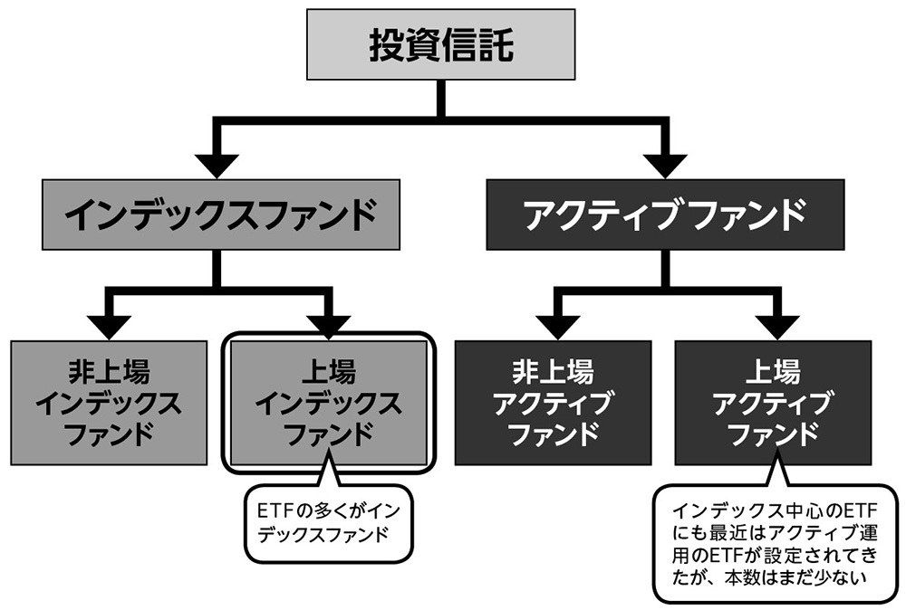 個人投資家にとって、最も望ましい金融商品は「ETF」 である。