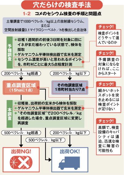 福島県産米から基準越えセシウムが検出<br />コメ検査体制に突きつけられた疑問符