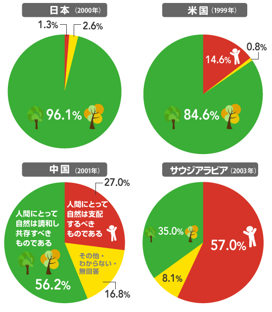 日本人は世界一自然環境を重視 世界価値観調査を読み解く 本川裕の社会実情データ エッセイ ダイヤモンド オンライン