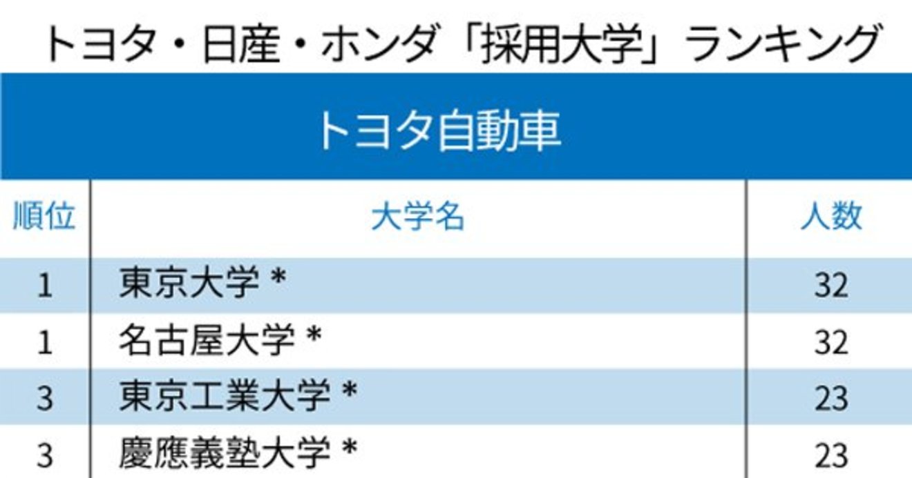 トヨタ 日産 ホンダ 採用大学 ランキング ホンダ1位は芝浦工大 トヨタと日産は 親と子の 就活最前線 ダイヤモンド オンライン