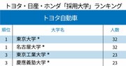 トヨタ・日産・ホンダ「採用大学」ランキング2020！ホンダ1位は芝浦工大、トヨタと日産は？