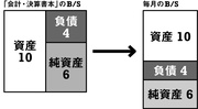 会計本を読んでも、Ｂ／Ｓが読めない理由
