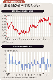 中国需要減懸念で足元下落も 中長期の銅相場は上昇基調か