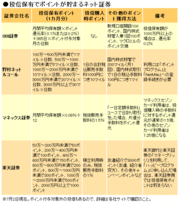 投資信託はネット証券の口座で保有すれば、放っておいてもお得にポイントが貯まる！