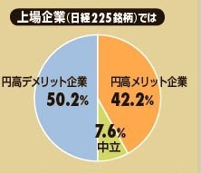 円高がデメリットになる日本企業の割合は？