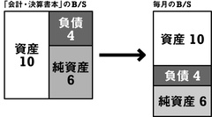 会計本を読んでも、Ｂ／Ｓが読めない理由